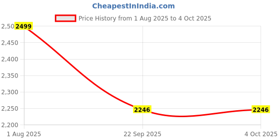 myntra.com TAYDOL Printed Platform Sandals taydol Price History Graph from 1 Aug 2025 to 4 Oct 2025