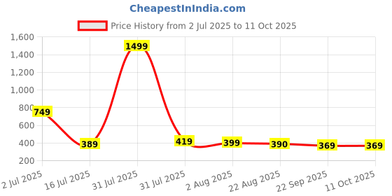 myntra.com TAYDOL Women Block Heels taydol Price History Graph from 2 Jul 2025 to 11 Oct 2025