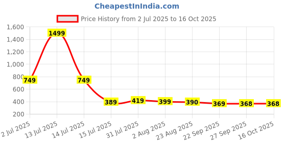 myntra.com TAYDOL Women Block Heels taydol Price History Graph from 2 Jul 2025 to 16 Oct 2025