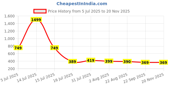 myntra.com TAYDOL Women Block Heels Open Toe Sandals taydol Price History Graph from 5 Jul 2025 to 19 Nov 2025