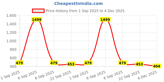 myntra.com TAYDOL Women Block Heels Sandals taydol Price History Graph from 1 Sep 2025 to 4 Dec 2025
