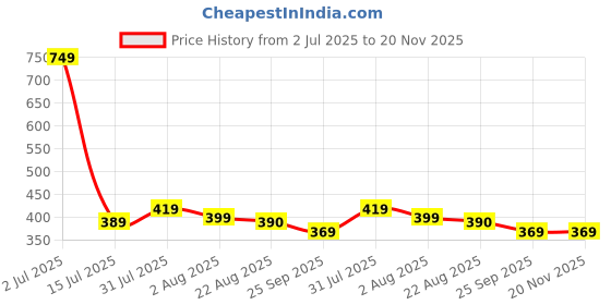 myntra.com TAYDOL Women Block Sandal taydol Price History Graph from 2 Jul 2025 to 20 Nov 2025