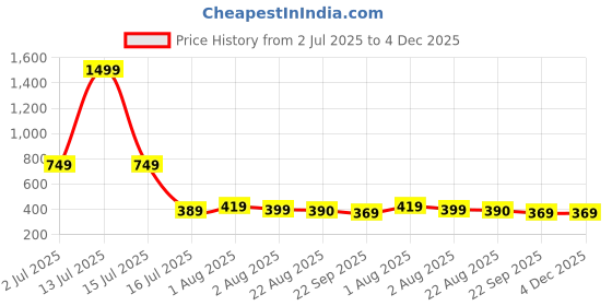 myntra.com TAYDOL Women Block Sandals With Bows taydol Price History Graph from 2 Jul 2025 to 4 Dec 2025