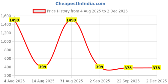 myntra.com TAYDOL Women Block Sandals with Bows taydol Price History Graph from 4 Aug 2025 to 30 Nov 2025