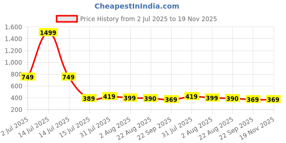 myntra.com TAYDOL Women Open Toe Block Heel Sandals taydol Price History Graph from 2 Jul 2025 to 19 Nov 2025