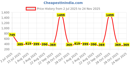 myntra.com TAYDOL Women Open Toe Block Heel Sandals taydol Price History Graph from 2 Jul 2025 to 24 Nov 2025