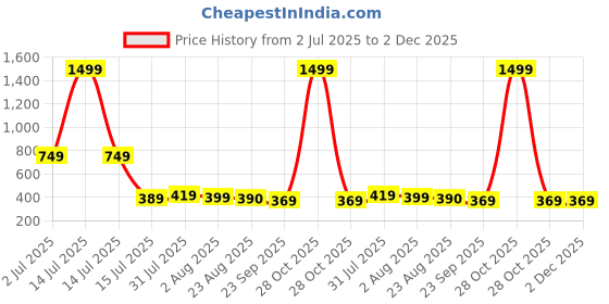 myntra.com TAYDOL Women Open Toe Block Heels taydol Price History Graph from 2 Jul 2025 to 2 Dec 2025