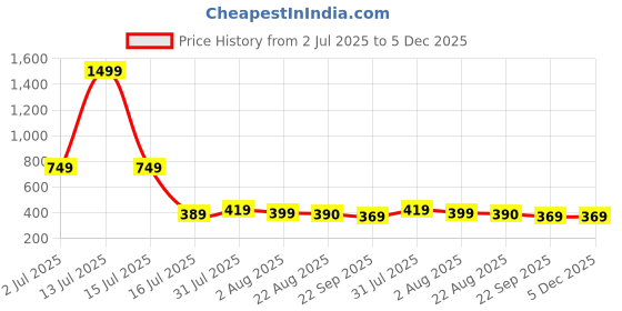 myntra.com TAYDOL Women Open Toe Embellished Block Sandals taydol Price History Graph from 2 Jul 2025 to 5 Dec 2025