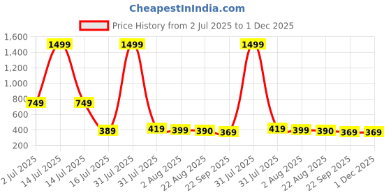 myntra.com TAYDOL Women Open Toe Heels taydol Price History Graph from 2 Jul 2025 to 1 Dec 2025