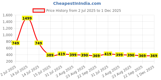 myntra.com TAYDOL Women Open Toe Heels taydol Price History Graph from 2 Jul 2025 to 1 Dec 2025