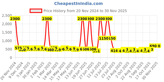 myntra.com TAYHAA 12 Pcs Golden & Red Jingle Joy Christmas Decor Bells tayhaa Price History Graph from 20 Nov 2024 to 29 Nov 2025