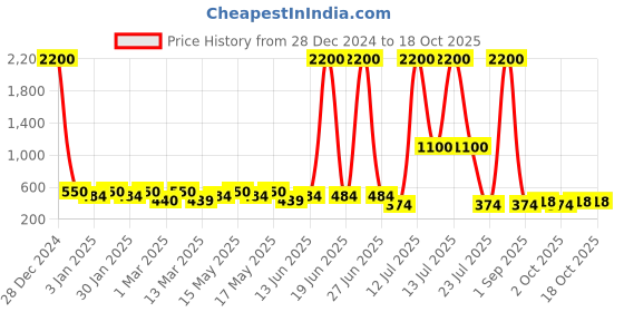 myntra.com TAYHAA 12 Pcs Red & Blue LED Christmas Ornaments tayhaa Price History Graph from 28 Dec 2024 to 17 Oct 2025