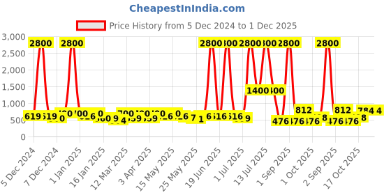 myntra.com TAYHAA 2-Pcs Christmas Tree Showpiece tayhaa Price History Graph from 5 Dec 2024 to 30 Nov 2025