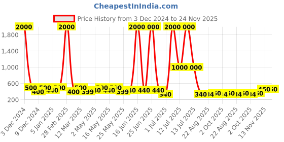 myntra.com TAYHAA 2 Pcs Red & Golden Hanging Reindeer Christmas Decor tayhaa Price History Graph from 3 Dec 2024 to 23 Nov 2025