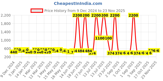 myntra.com TAYHAA 2-Pcs Red Shimmer Star Topper tayhaa Price History Graph from 9 Dec 2024 to 22 Nov 2025