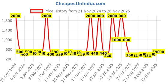 myntra.com TAYHAA 2 Pcs White Patterned Stars Christmas Decor tayhaa Price History Graph from 21 Nov 2024 to 24 Nov 2025
