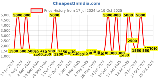 myntra.com TAYHAA 2 Pcs Yellow & Orange Snails Sitting on a Coral Tray Figurine Showpiece tayhaa Price History Graph from 17 Jul 2024 to 17 Oct 2025