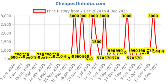 myntra.com TAYHAA 2-Pcs Yellow Hanging Half Jingle Bells tayhaa Price History Graph from 7 Dec 2024 to 4 Dec 2025