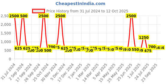 myntra.com TAYHAA 2 Pieces Purple & Peach Textured Candles with Jar tayhaa Price History Graph from 31 Jul 2024 to 12 Oct 2025
