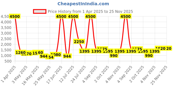 myntra.com TAYHAA 2 Pieces White & Beige Textured Ceramic Flower Vases tayhaa Price History Graph from 1 Apr 2025 to 24 Nov 2025