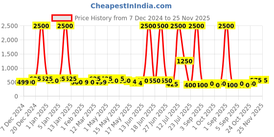 myntra.com TAYHAA 24 Pcs Red & Green Joyful Mini Glitter Ornaments tayhaa Price History Graph from 7 Dec 2024 to 24 Nov 2025