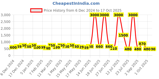 myntra.com TAYHAA 3-Pcs Red & Green Glittering Christmas Trees tayhaa Price History Graph from 6 Dec 2024 to 16 Oct 2025