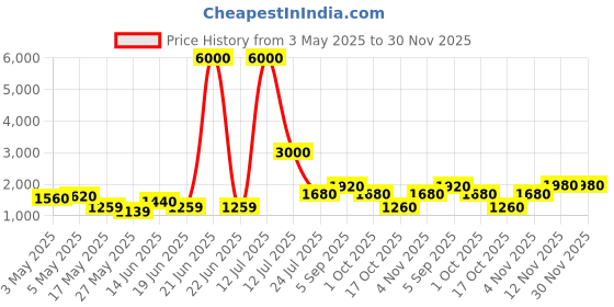 myntra.com TAYHAA 3 Pieces White & Pink Striped Ceramic Flower Vases tayhaa Price History Graph from 3 May 2025 to 30 Nov 2025