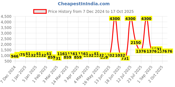 myntra.com TAYHAA 4-Pcs Grey & Yellow Hanging Half Jingle Bells tayhaa Price History Graph from 7 Dec 2024 to 16 Oct 2025