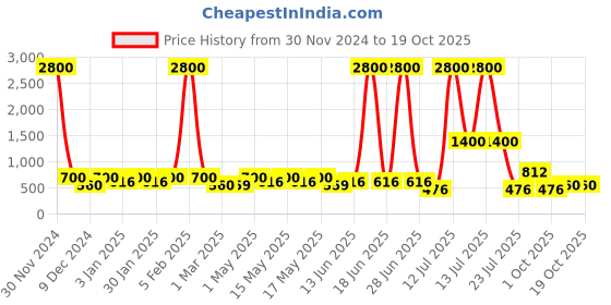 myntra.com TAYHAA 6 Pcs Red & Golden Metallic Christmas Stars tayhaa Price History Graph from 30 Nov 2024 to 18 Oct 2025