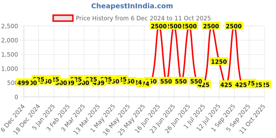 myntra.com TAYHAA 6-Pcs Red & White Fuzzy Christmas Balls tayhaa Price History Graph from 6 Dec 2024 to 11 Oct 2025