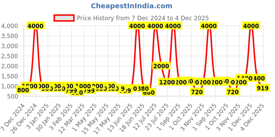 myntra.com TAYHAA 6 Pcs Red & White Whimsical Felt Santa Ornament tayhaa Price History Graph from 7 Dec 2024 to 4 Dec 2025