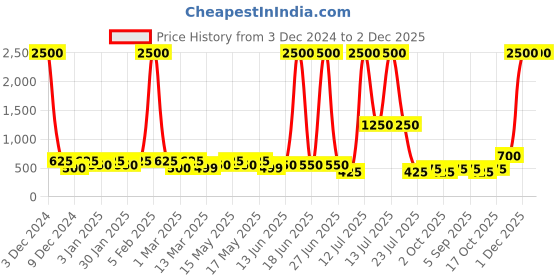 myntra.com TAYHAA 6 Pcs White & Red Christmas Balls Decor tayhaa Price History Graph from 3 Dec 2024 to 1 Dec 2025