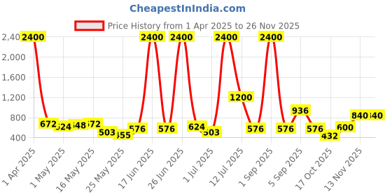 myntra.com TAYHAA Arctic Whisper White Matte Ceramic Bottle Shaped Flower Vase tayhaa Price History Graph from 1 Apr 2025 to 25 Nov 2025