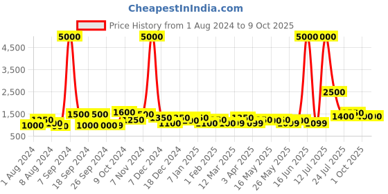 myntra.com TAYHAA Artificial Plant with Ceramic Planter in Basket tayhaa Price History Graph from 1 Aug 2024 to 9 Oct 2025