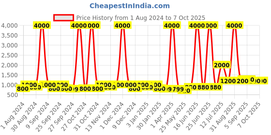 myntra.com TAYHAA Artificial Plant With Pot tayhaa Price History Graph from 1 Aug 2024 to 7 Oct 2025