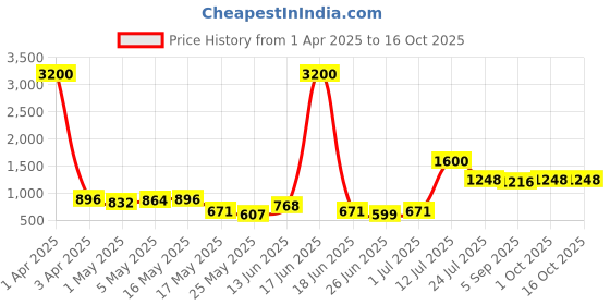 myntra.com TAYHAA Azure Charm Blue & Beige Striped Ceramic Rope Flower Vase tayhaa Price History Graph from 1 Apr 2025 to 16 Oct 2025