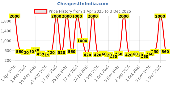 myntra.com TAYHAA Azure Horizon Blue Color-Blocked Ceramic Flower Planter tayhaa Price History Graph from 1 Apr 2025 to 3 Dec 2025