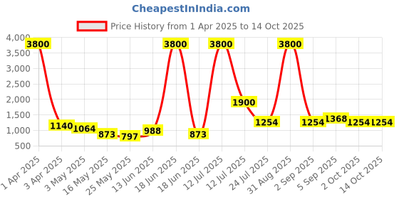 myntra.com TAYHAA Beige 1 Pieces Orchid Artificial Plant With Pot tayhaa Price History Graph from 1 Apr 2025 to 14 Oct 2025