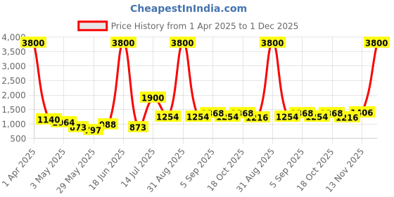 myntra.com TAYHAA Beige 1 Pieces Orchid Artificial Plant With Pot tayhaa Price History Graph from 1 Apr 2025 to 1 Dec 2025