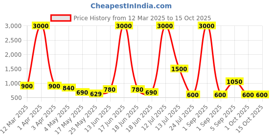 myntra.com TAYHAA Beige 1 Pieces Succulent Artificial Plant With Pot tayhaa Price History Graph from 12 Mar 2025 to 15 Oct 2025