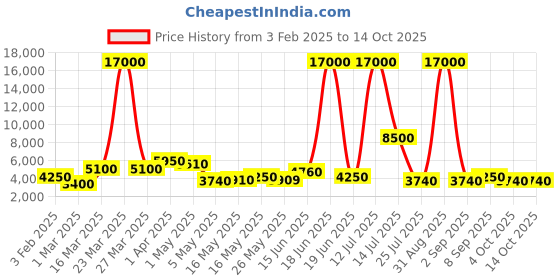myntra.com TAYHAA Beige & Black 1Pc Showpiece With 1Pc Candles & Teddy tayhaa Price History Graph from 3 Feb 2025 to 14 Oct 2025