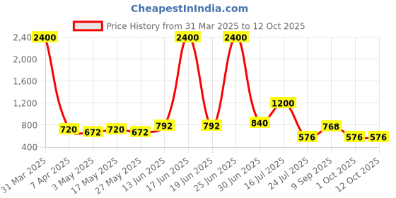 myntra.com TAYHAA Beige & Brown Textured Owl Shaped Ceramic Aroma Oil Diffusers tayhaa Price History Graph from 31 Mar 2025 to 11 Oct 2025