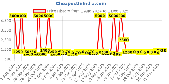 myntra.com TAYHAA Beige & Green 3 Pieces Ombre Textured Ceramic Planters tayhaa Price History Graph from 1 Aug 2024 to 30 Nov 2025