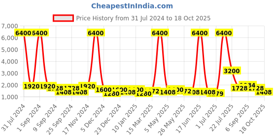 myntra.com TAYHAA Beige & Grey Textured Divine Blessing Buddha Idol Resin Showpiece tayhaa Price History Graph from 31 Jul 2024 to 18 Oct 2025