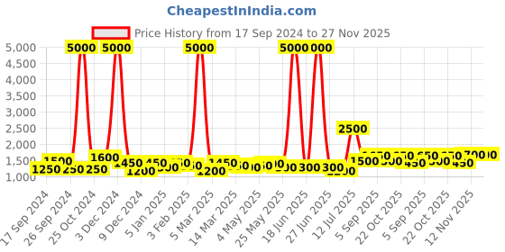 myntra.com TAYHAA Beige & Off White Ceramic Industrial Frustum Shaped Table Lamp tayhaa Price History Graph from 17 Sep 2024 to 27 Nov 2025