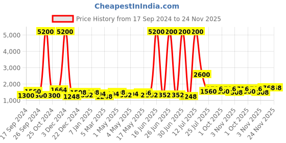 myntra.com TAYHAA Beige & Off White Printed Ceramic Traditional Frustum Shaped Table Lamp tayhaa Price History Graph from 17 Sep 2024 to 23 Nov 2025