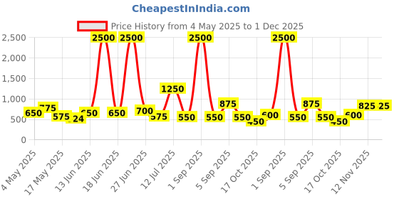 myntra.com TAYHAA Beige & Pink 3 Pieces Textured Ceramic Flower Planters tayhaa Price History Graph from 4 May 2025 to 1 Dec 2025