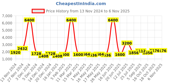 myntra.com TAYHAA Beige & Red 3 Pieces Elegant Look Owl Shape Ceramic Showpieces tayhaa Price History Graph from 13 Nov 2024 to 6 Nov 2025