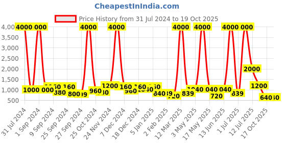 myntra.com TAYHAA Beige & Silver-Toned Stone Finish Musician Showpiece tayhaa Price History Graph from 31 Jul 2024 to 19 Oct 2025