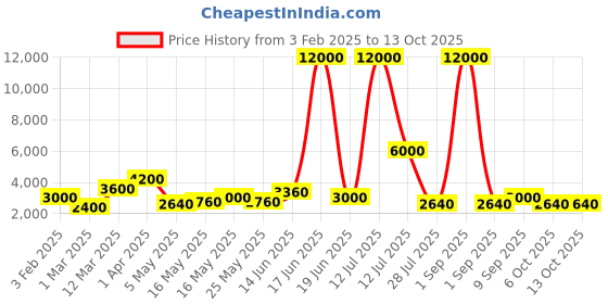 myntra.com TAYHAA Beige & White 1Pc Showpiece With 1Pc Candles & Teddy tayhaa Price History Graph from 3 Feb 2025 to 13 Oct 2025